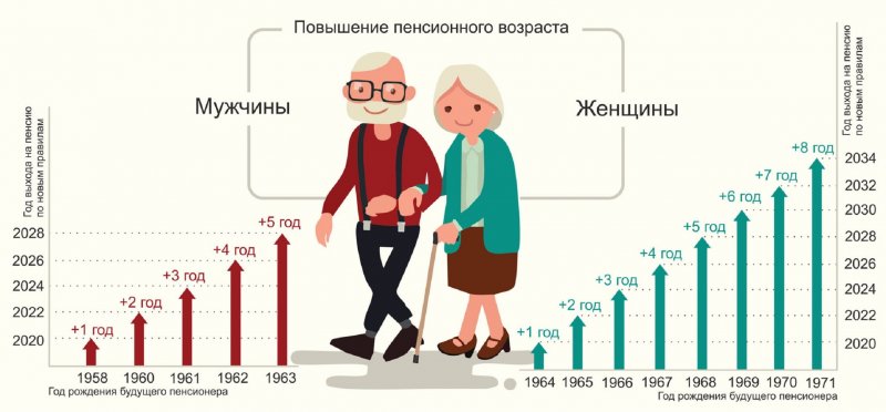 Правительство отклонило законопроект о снижении пенсионного возраста - «Экономика»