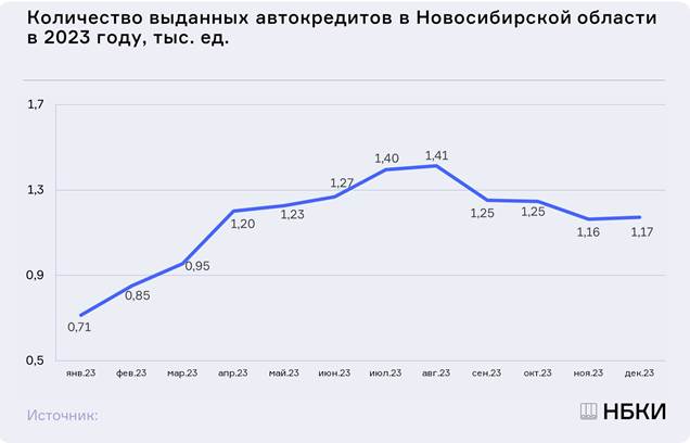 Объем выданных автокредитов в Новосибирской области увеличился почти в 2 раза в 2023 году - «Финансы»
