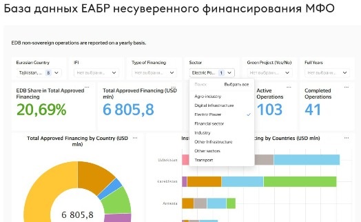 Разработан дашборд несуверенного финансирования в Евразийском регионе - «Главные новости»